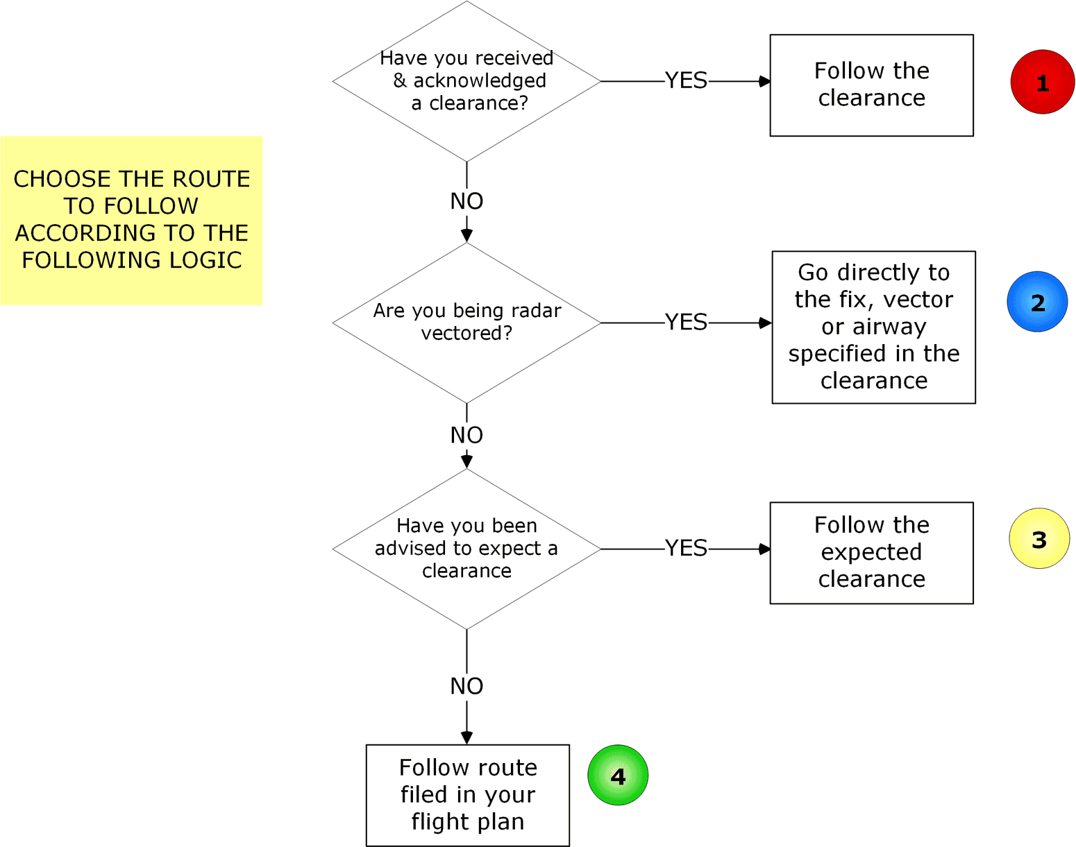 IFR Comm Failure Routing