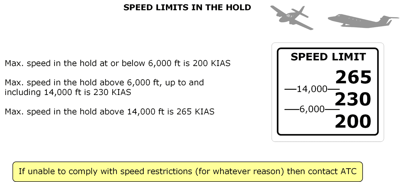 Holding Speed limits